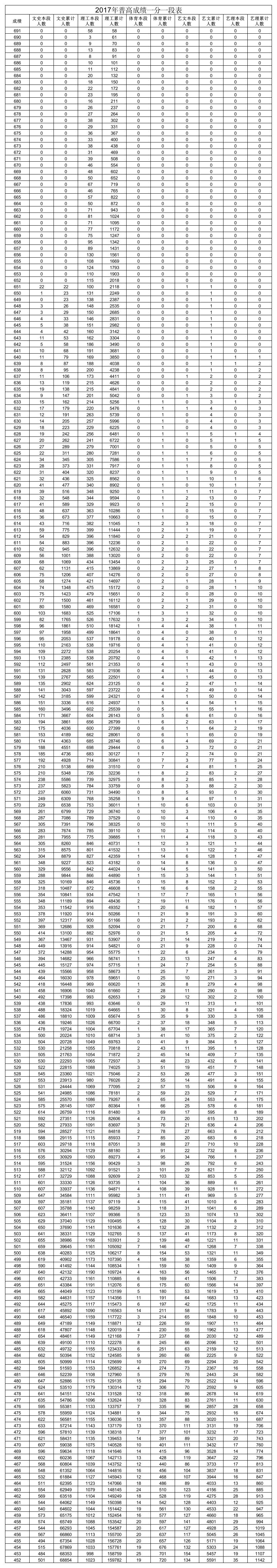 2017山东高考一分一段表1第1页