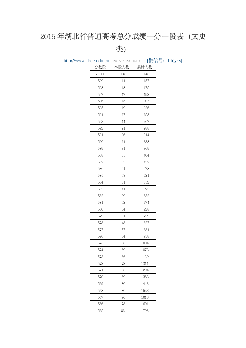 2015湖北高考文科一分一段表第1页