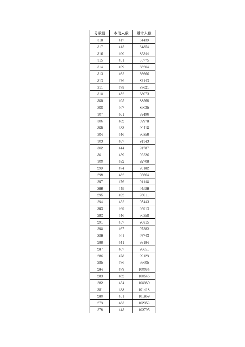 2015湖北高考文科一分一段表第8页