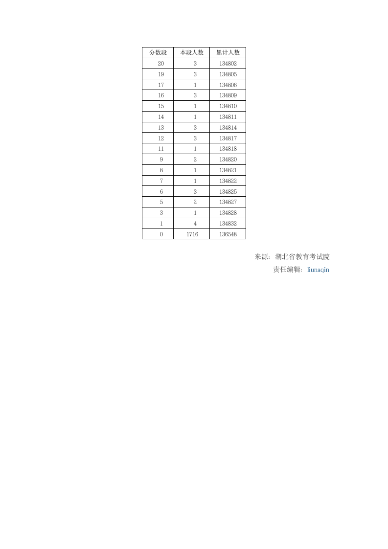 2015湖北高考文科一分一段表第15页