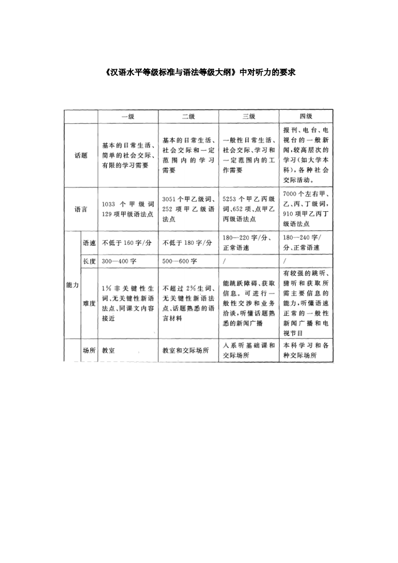 汉语水平等级标准与语法等级大纲(听力)第1页