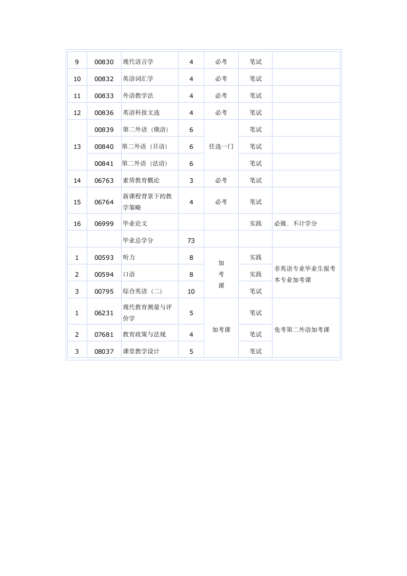 河北省自学考试 英语教育 专业介绍(独立本科段)第2页