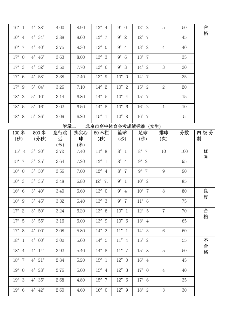 北京市高中体育会考考试说明及成绩标准免考申请表第3页