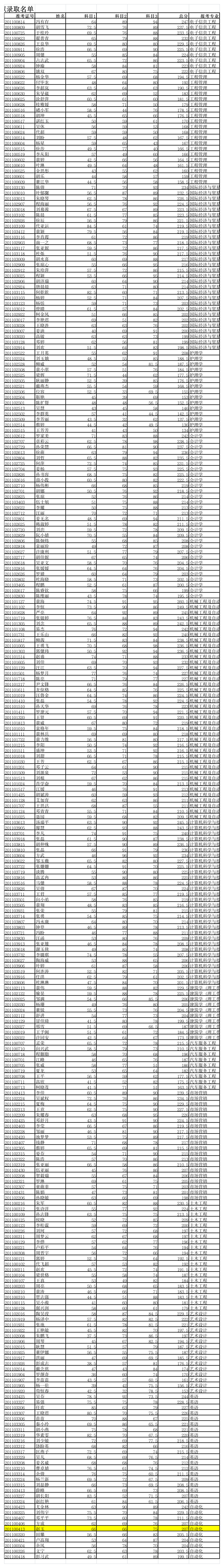 武汉科技大学2011年专升本拟录取名单第1页