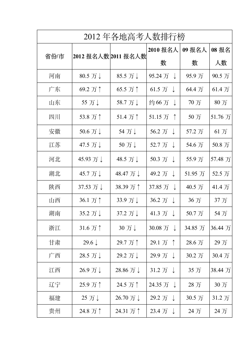 2012年各地高考人数排行榜第1页