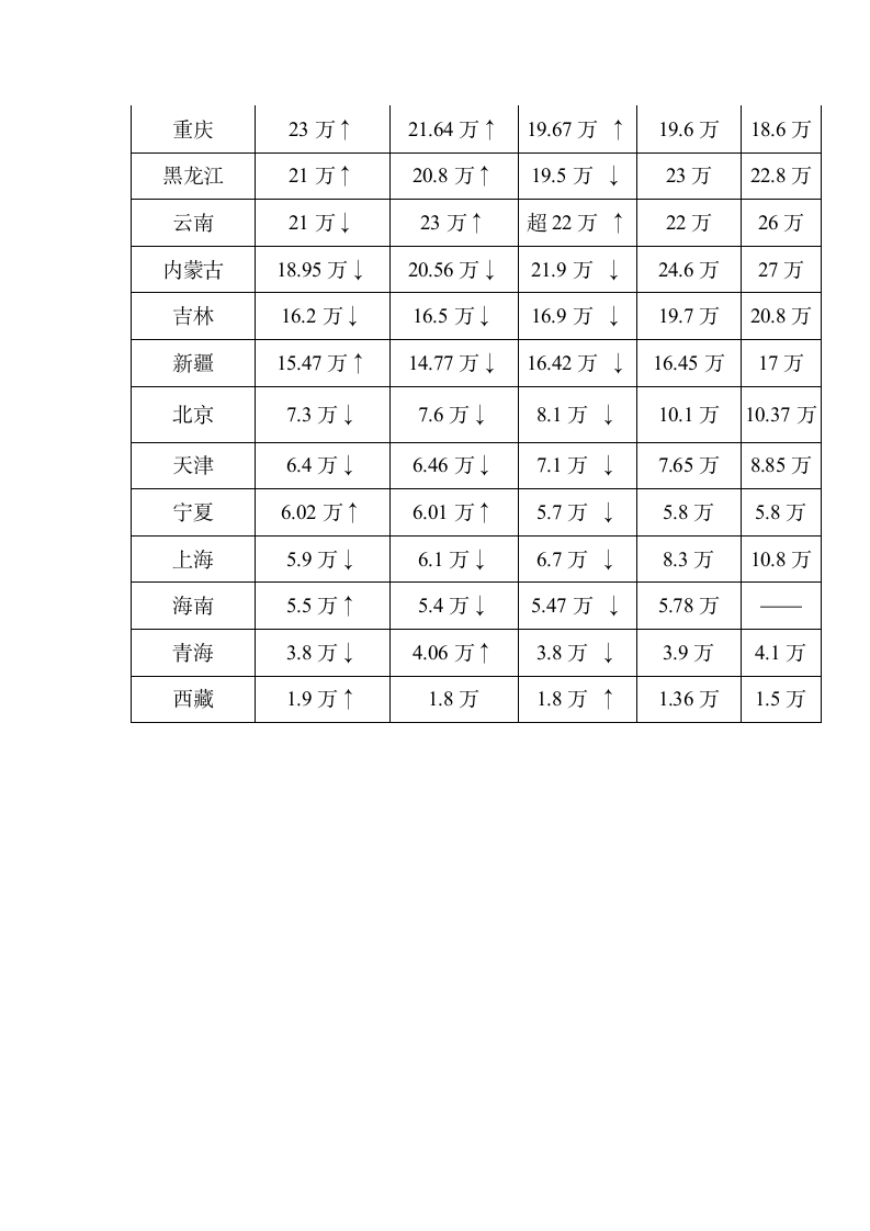 2012年各地高考人数排行榜第2页