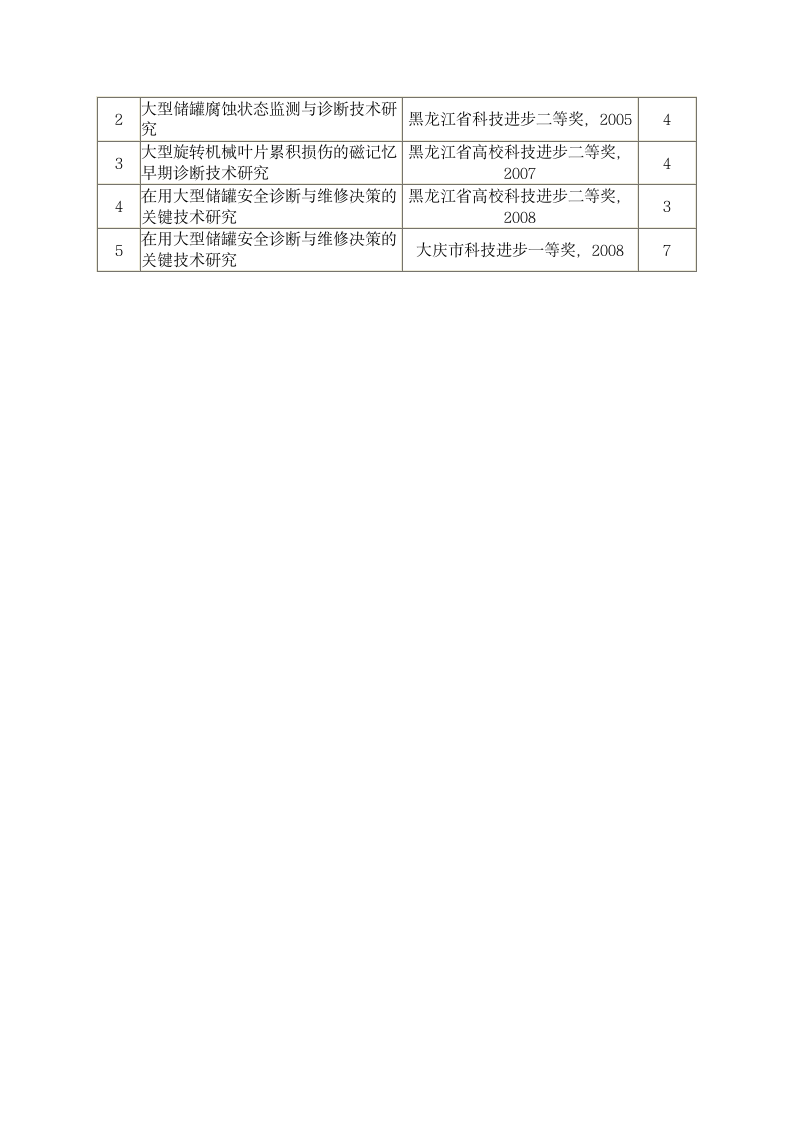张颖 1999年4月毕业于大庆石油学院化工过程机械专业,获硕士学位...第3页