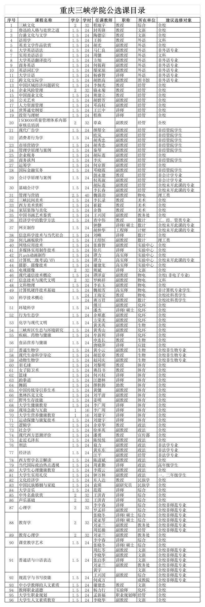 重庆三峡学院公选课目录第1页