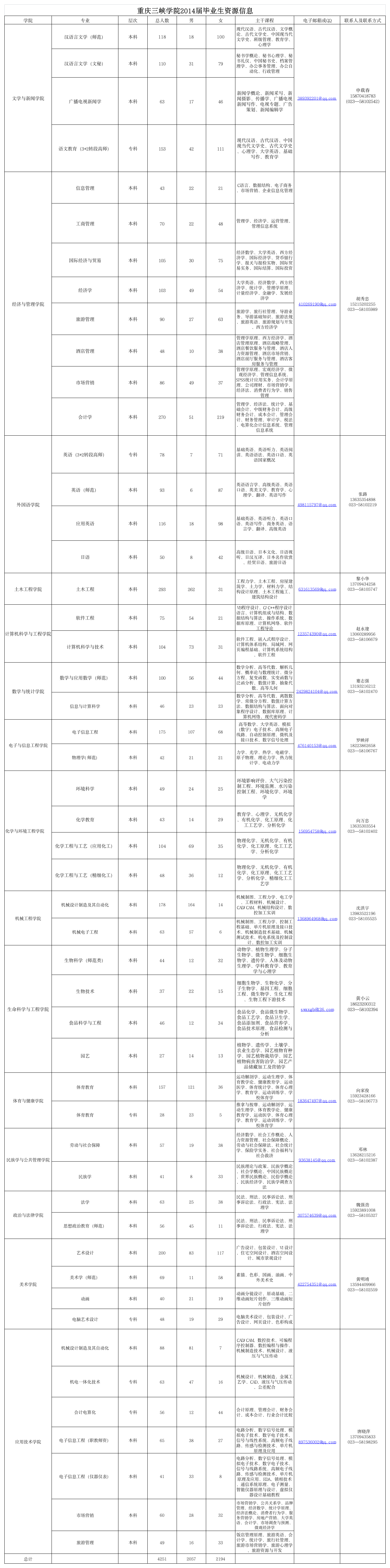 重庆三峡学院2014届毕业生资源信息第1页