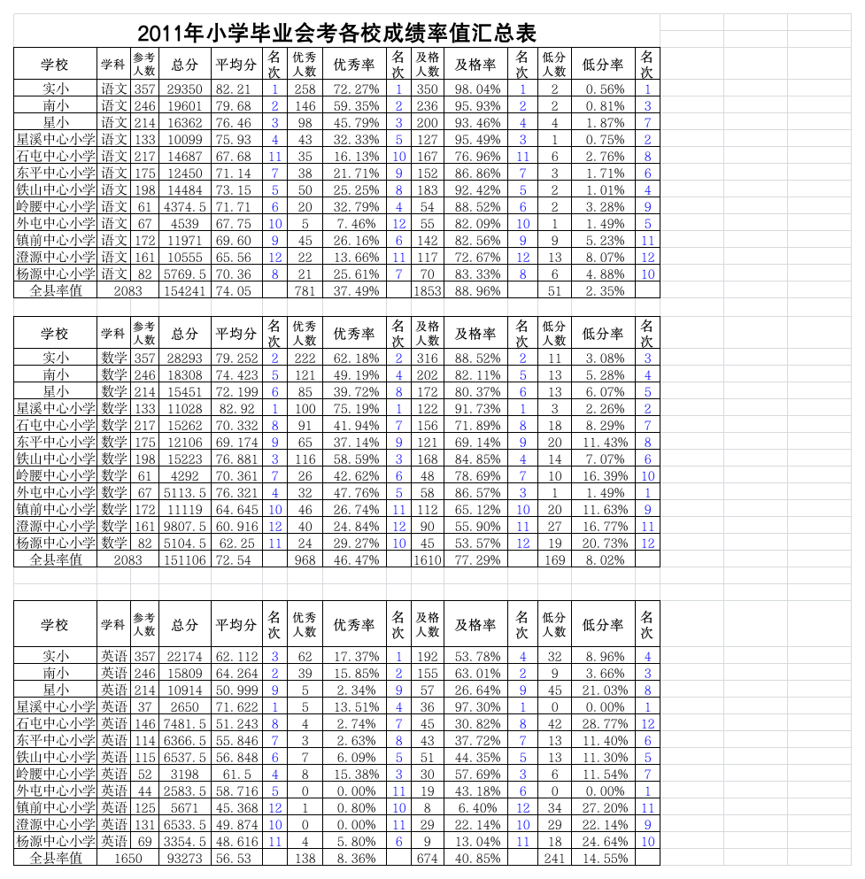 2011小学毕业成绩汇总表(54)第1页