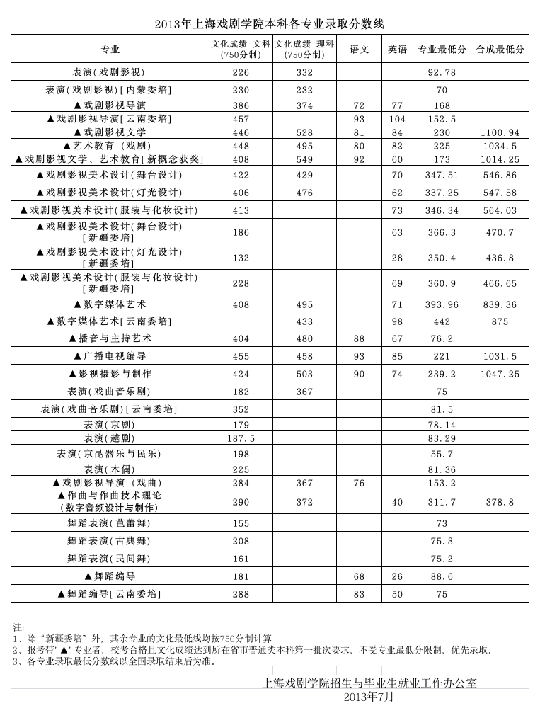 2013年艺术类本科录取分数线第1页