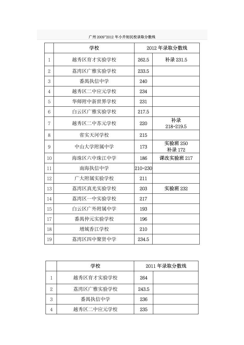 广州小升初09-12年分数线第1页