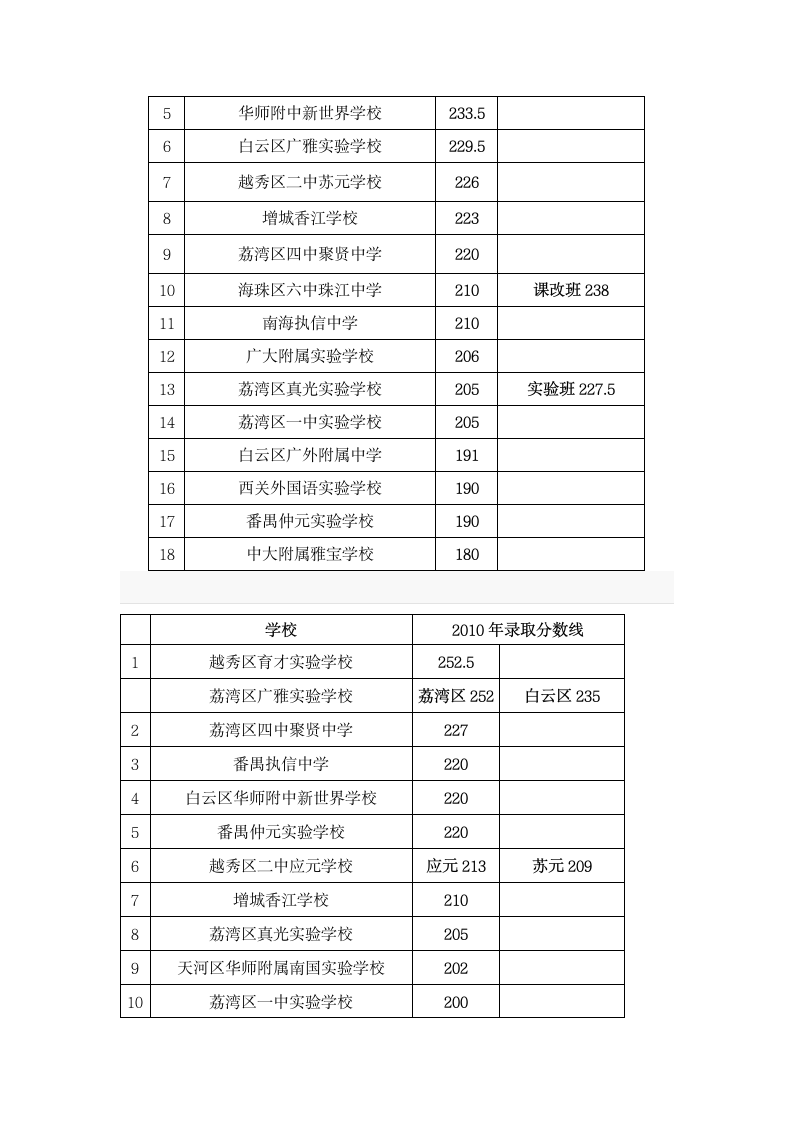 广州小升初09-12年分数线第2页