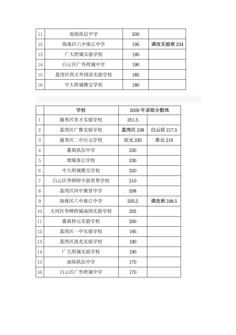 广州小升初09-12年分数线第3页