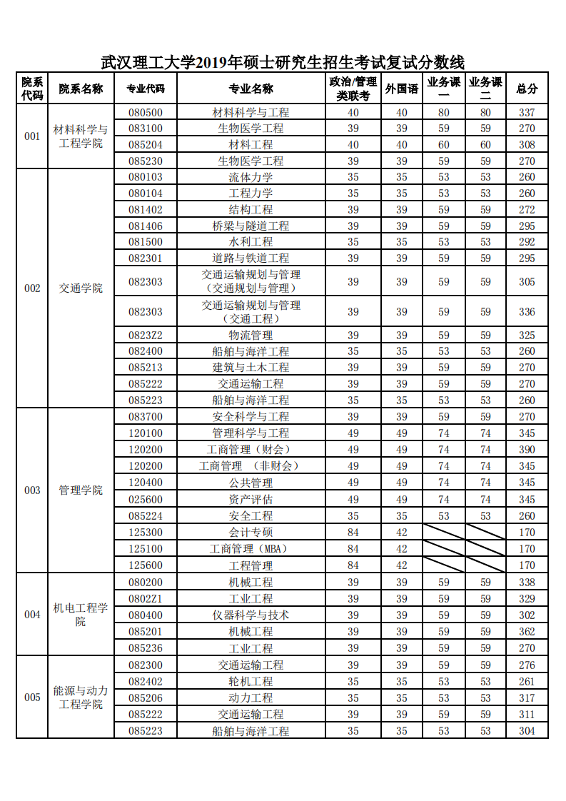 武汉理工大学2019年硕士研究生招生考试复试分数线第1页