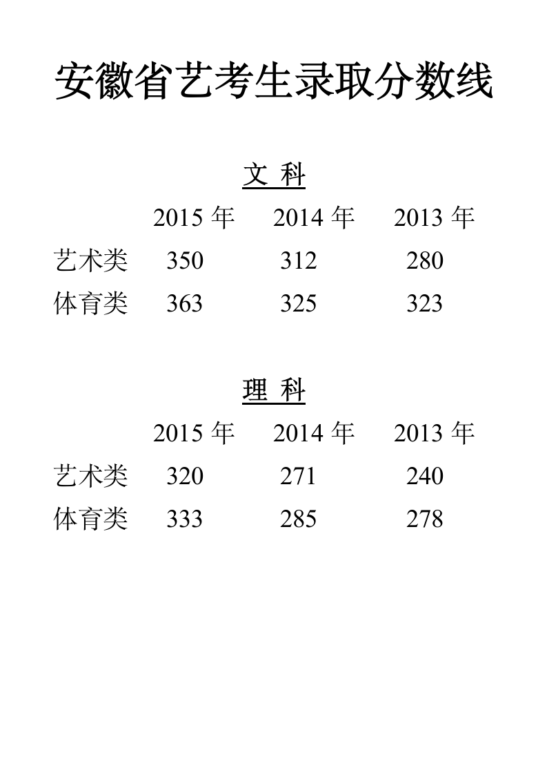 安徽省艺考生录取分数线第1页