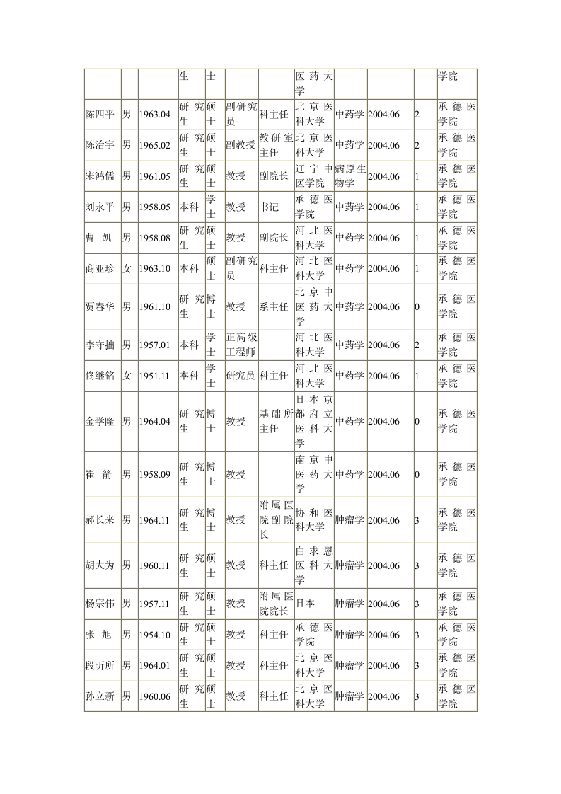 承德医学院导师情况第2页