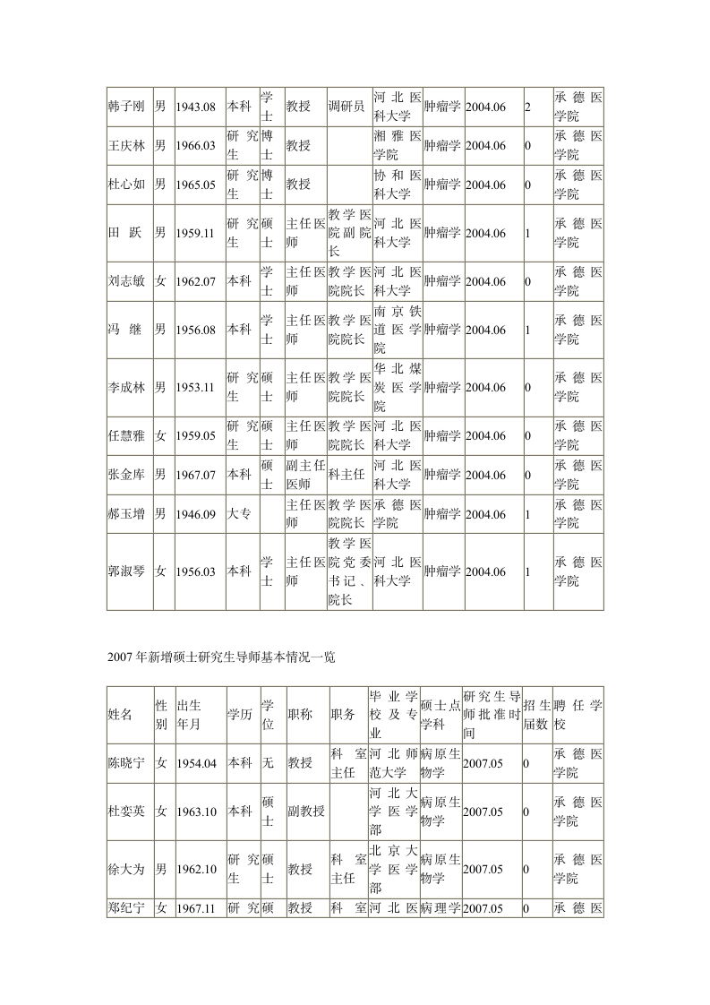 承德医学院导师情况第3页