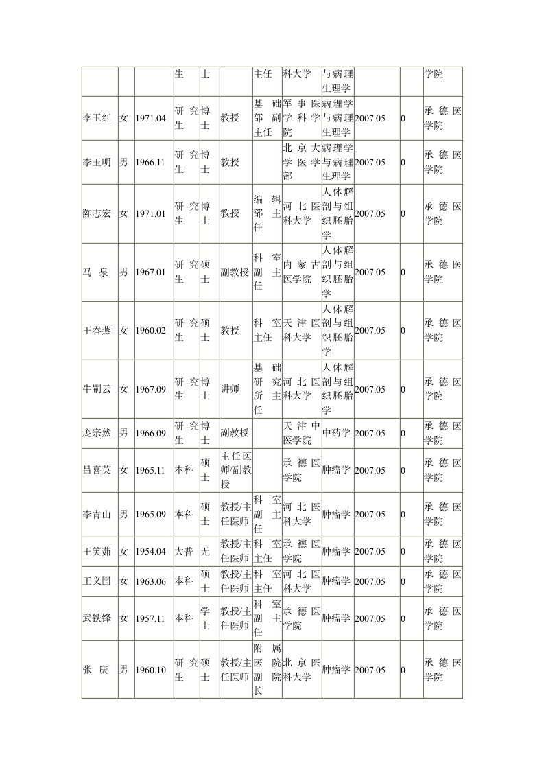 承德医学院导师情况第4页