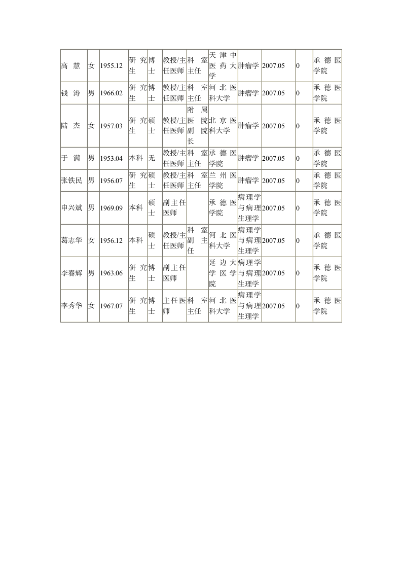 承德医学院导师情况第5页