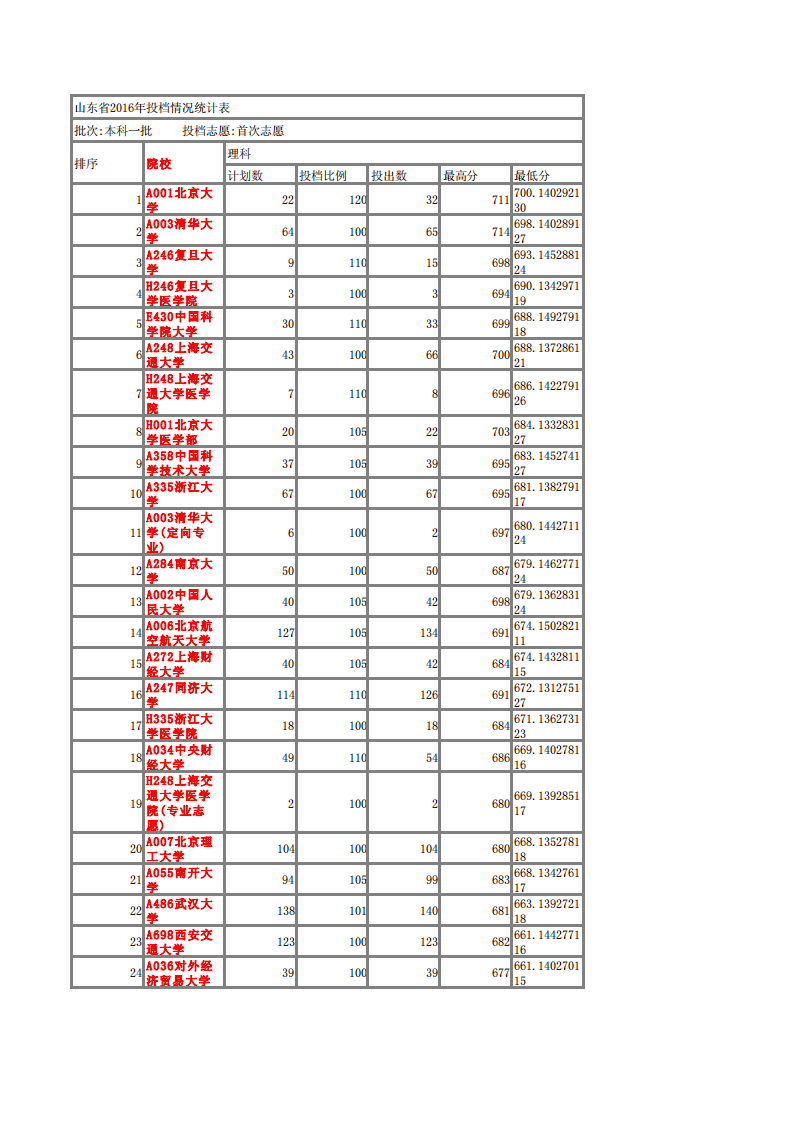 2016山东一本一批投档理科录取分数线汇总排名第1页