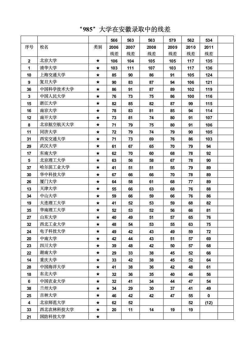 985大学录取线差第1页