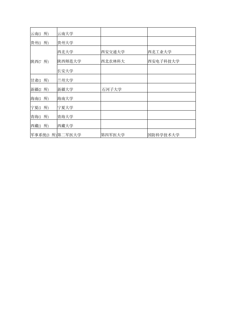 211大学名单排名第3页