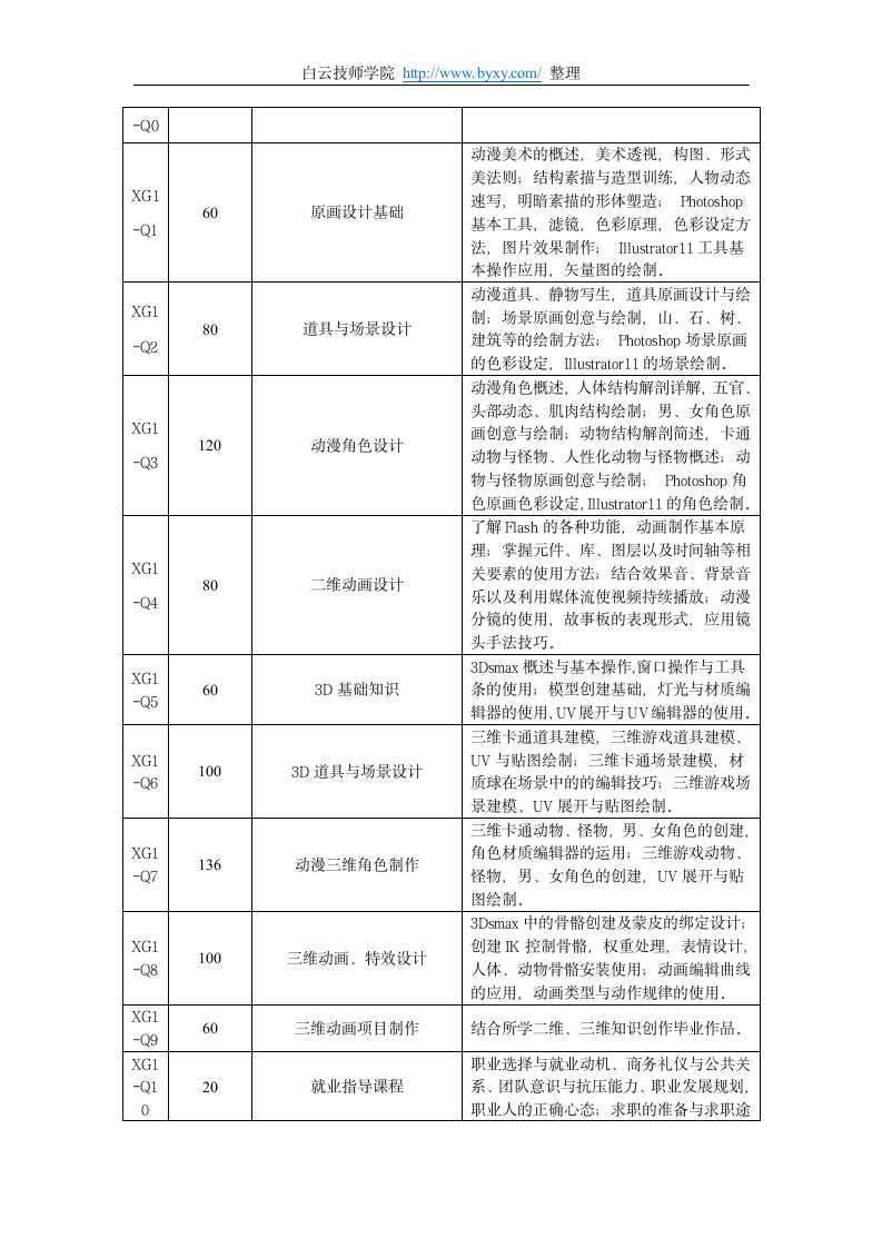 广州白云技师学院三维动画设计专业介绍第3页