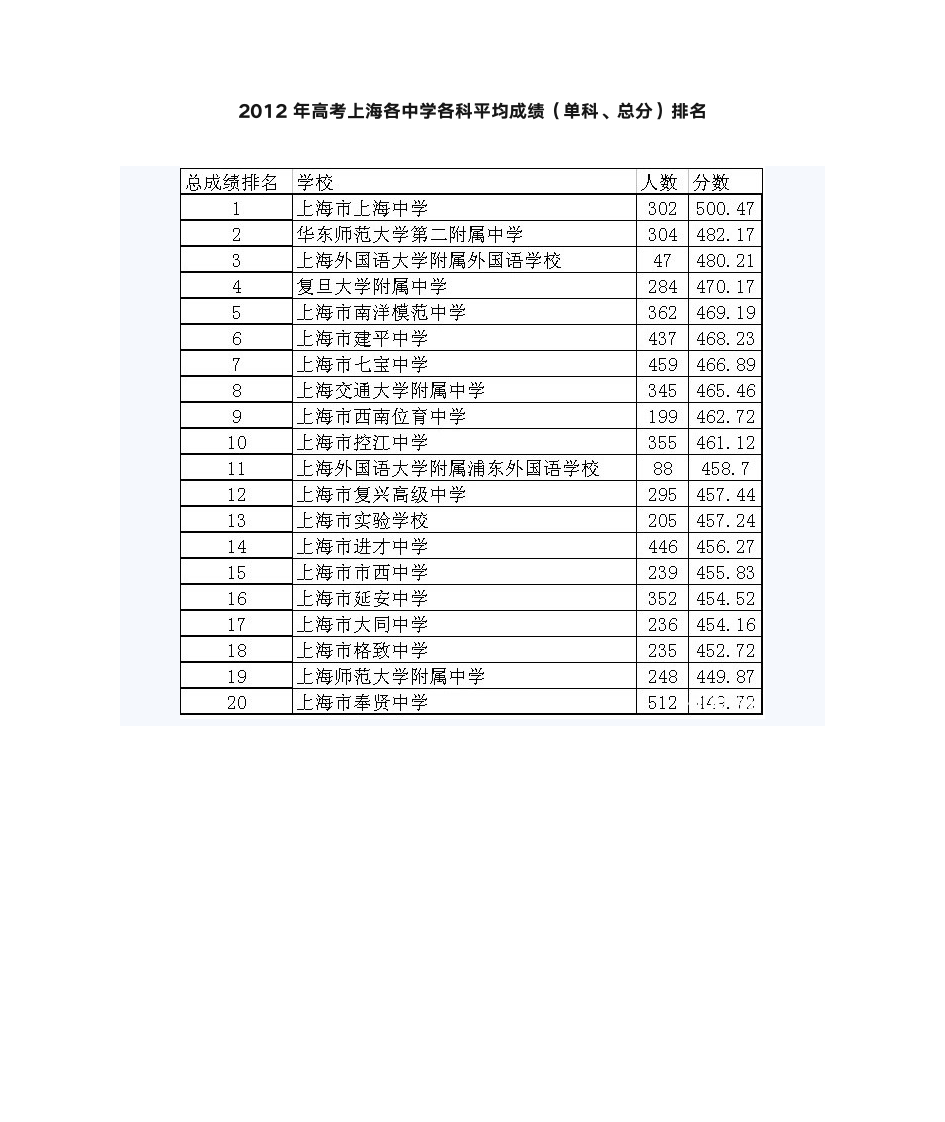 2012年高考上海各中学各科平均成绩第1页