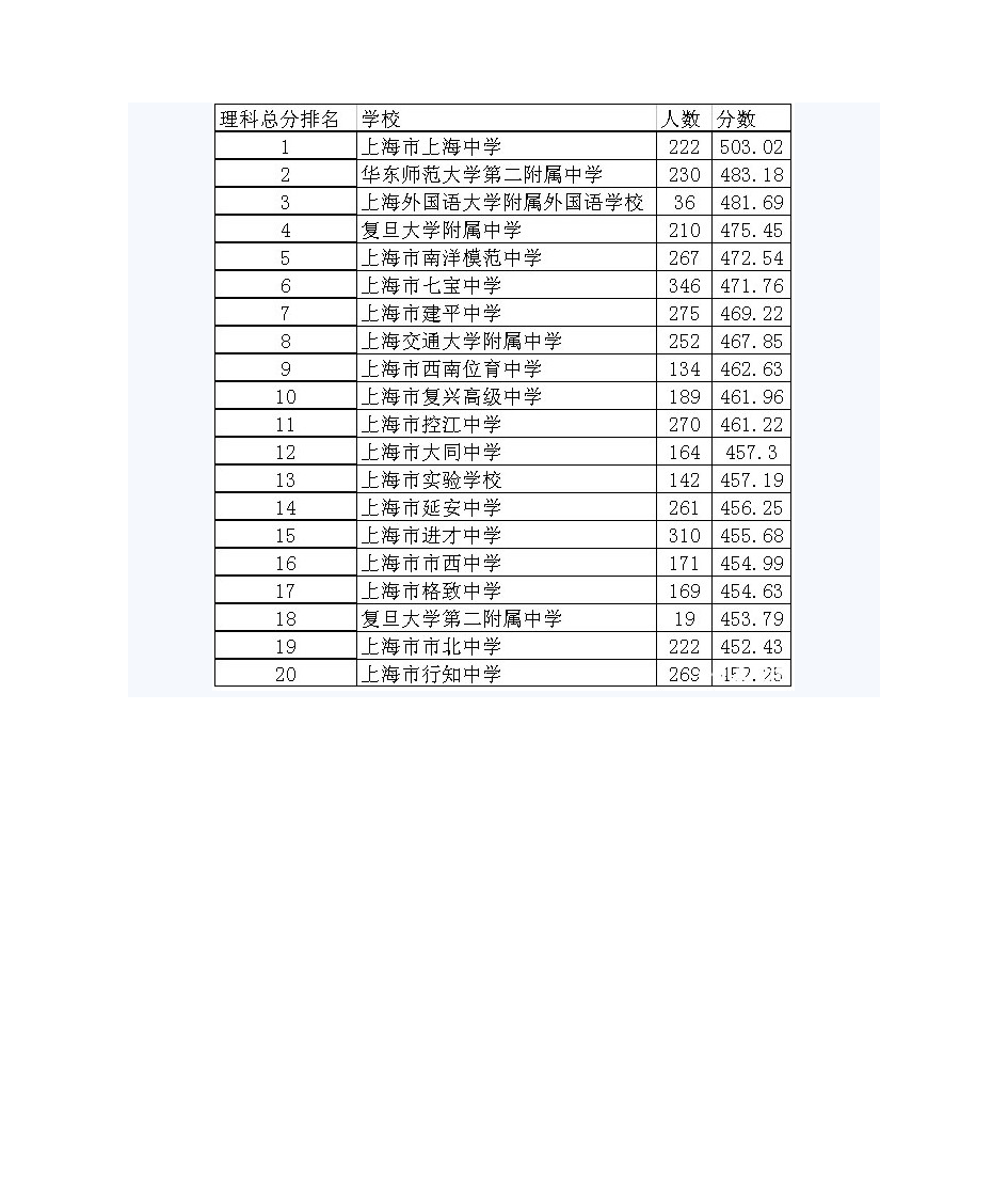 2012年高考上海各中学各科平均成绩第2页