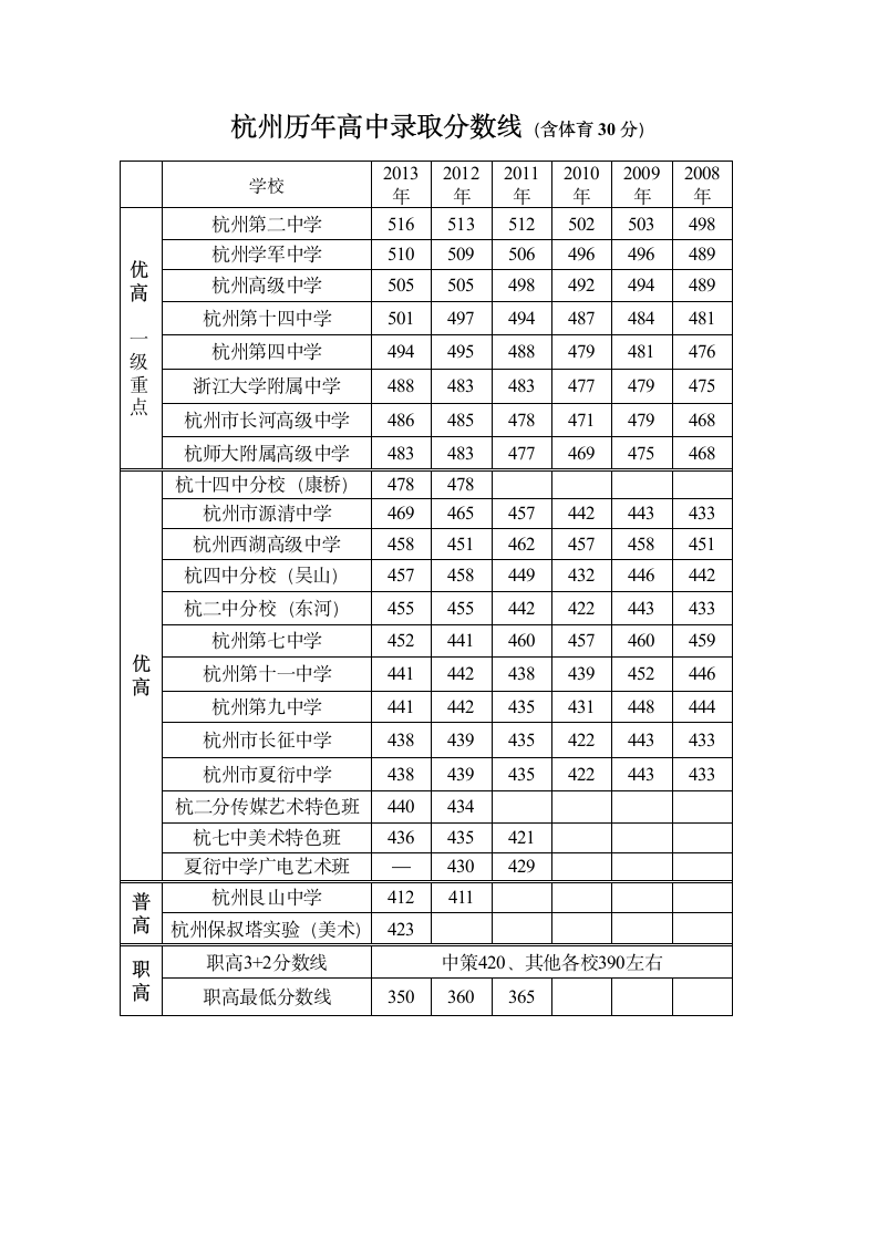 杭州市2008—2013历年中考分数线第1页