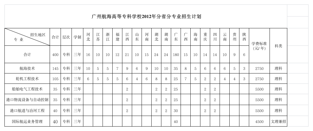 广州航海高等专科学校2012年分省分专业招生计划第1页