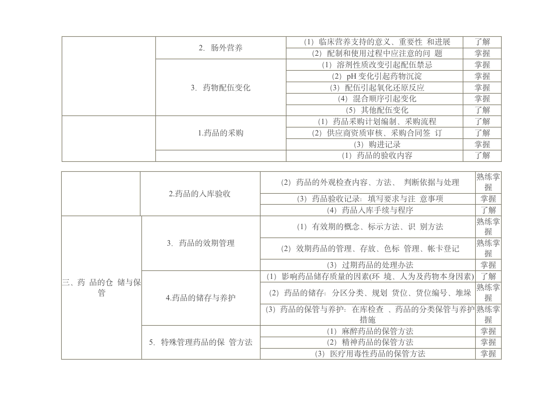 职称初级药士考试大纲第2页
