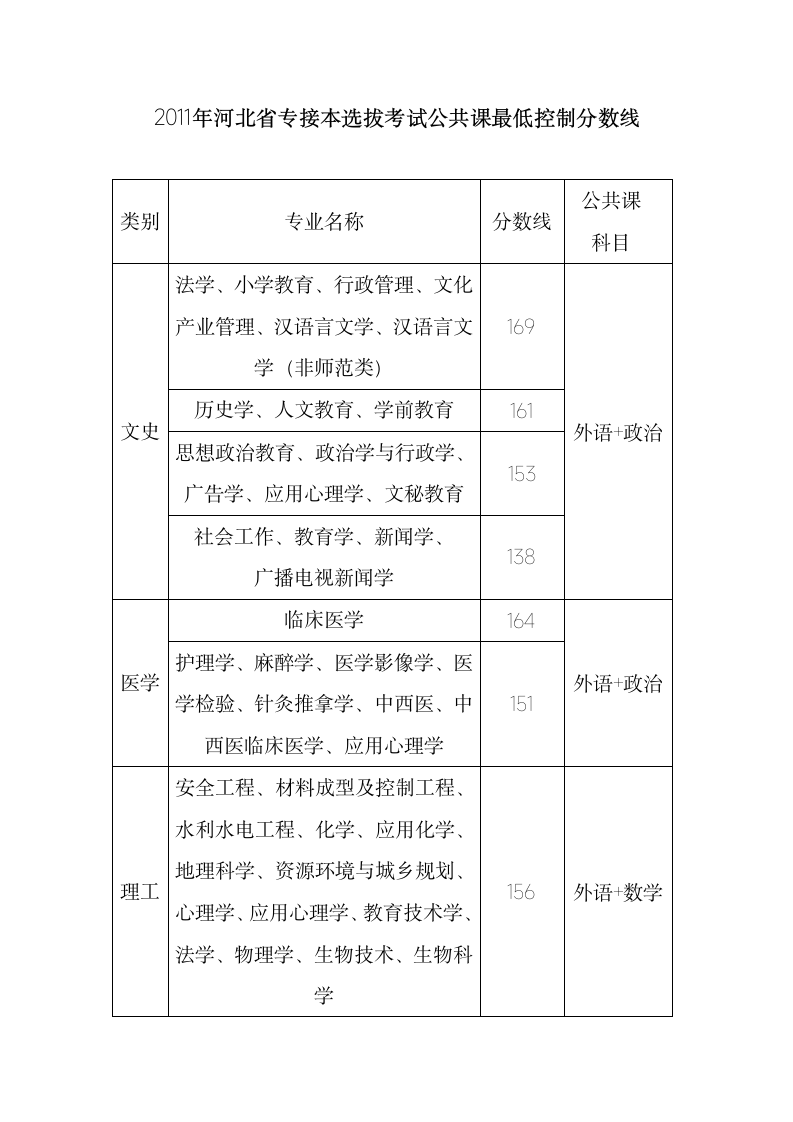 2011专接本公共最低分数线第1页