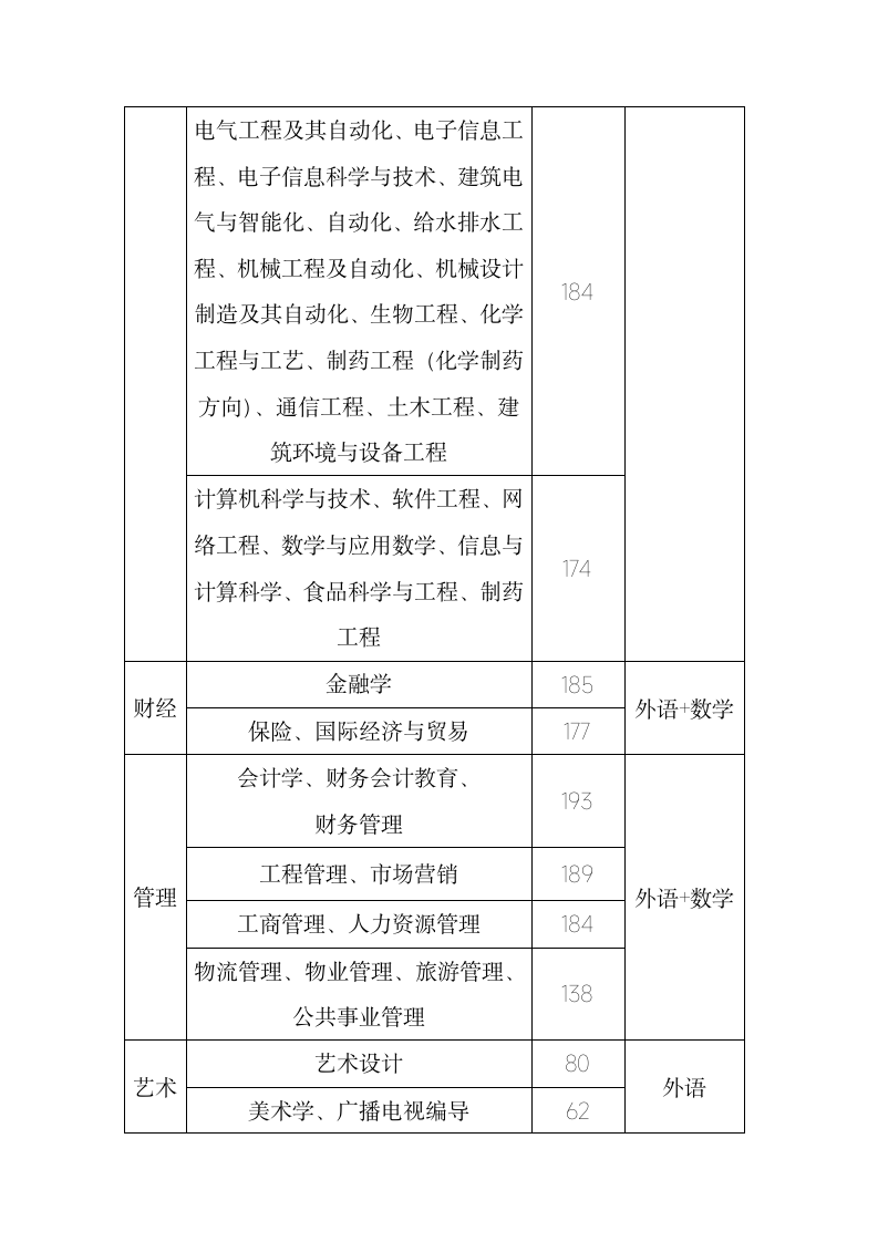 2011专接本公共最低分数线第2页