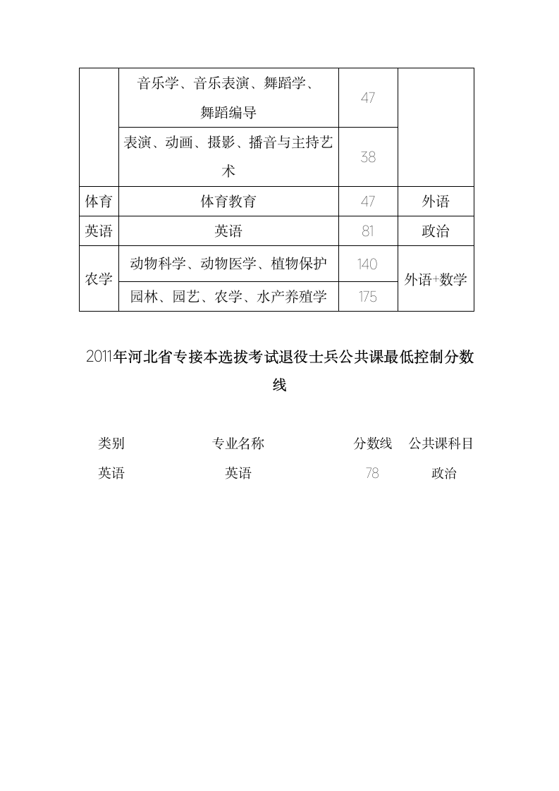 2011专接本公共最低分数线第3页