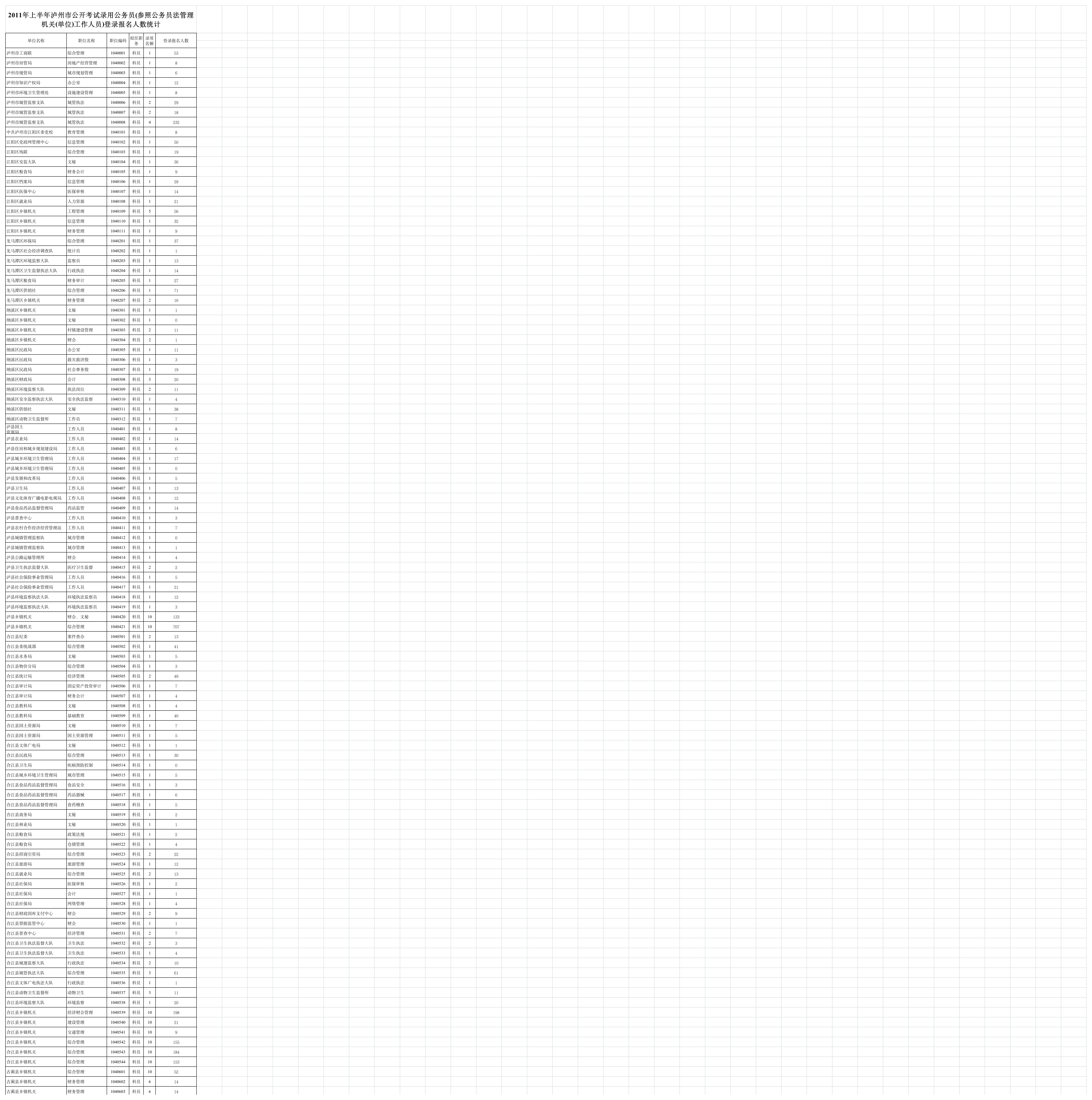 泸州市2011年上半年公务员考试人数统计(截止27日)第1页