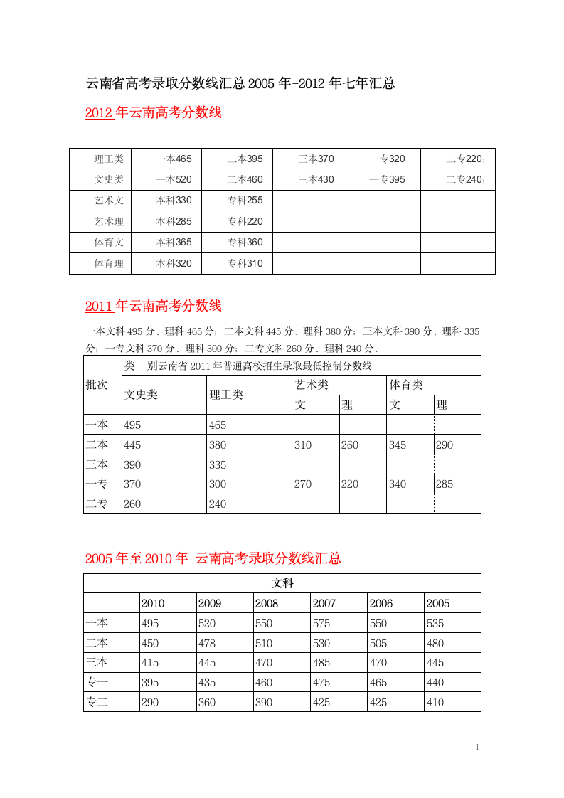 云南省高考录取分数线2005年至2012年第1页