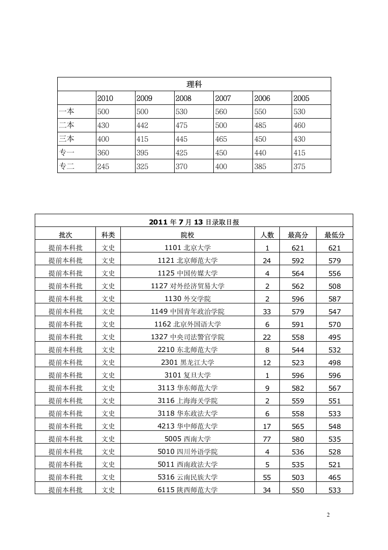 云南省高考录取分数线2005年至2012年第2页