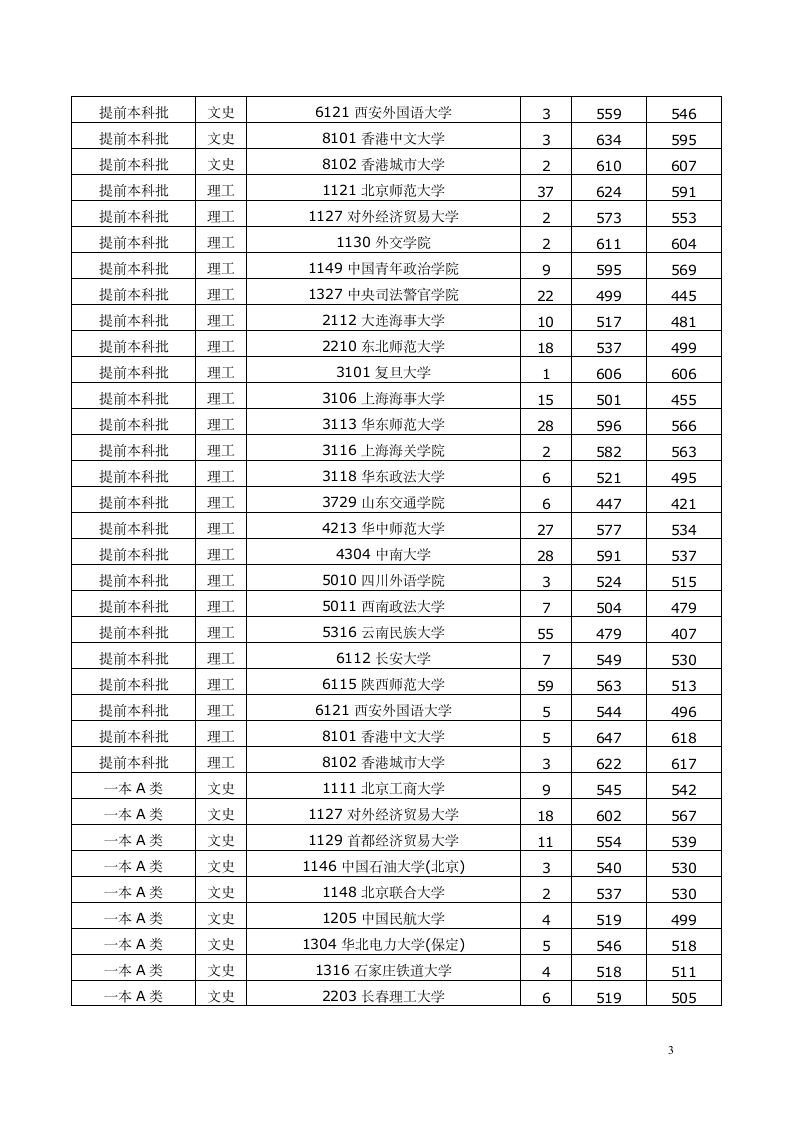 云南省高考录取分数线2005年至2012年第3页