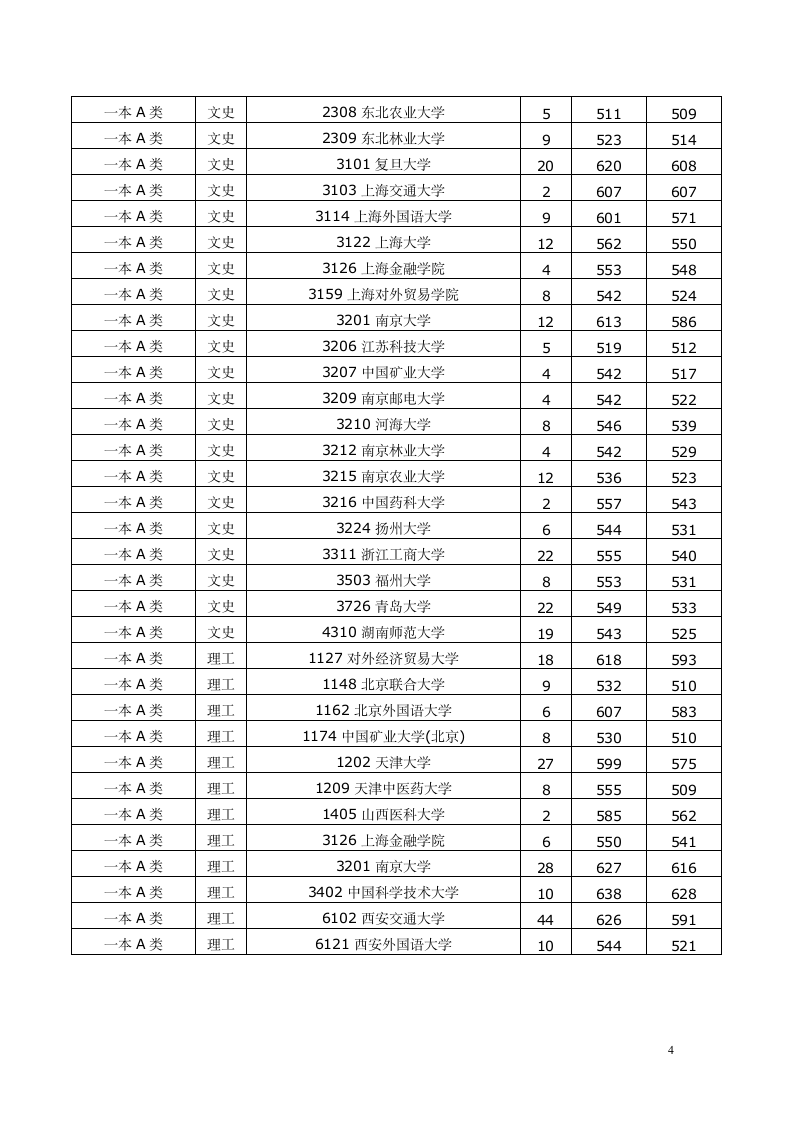 云南省高考录取分数线2005年至2012年第4页