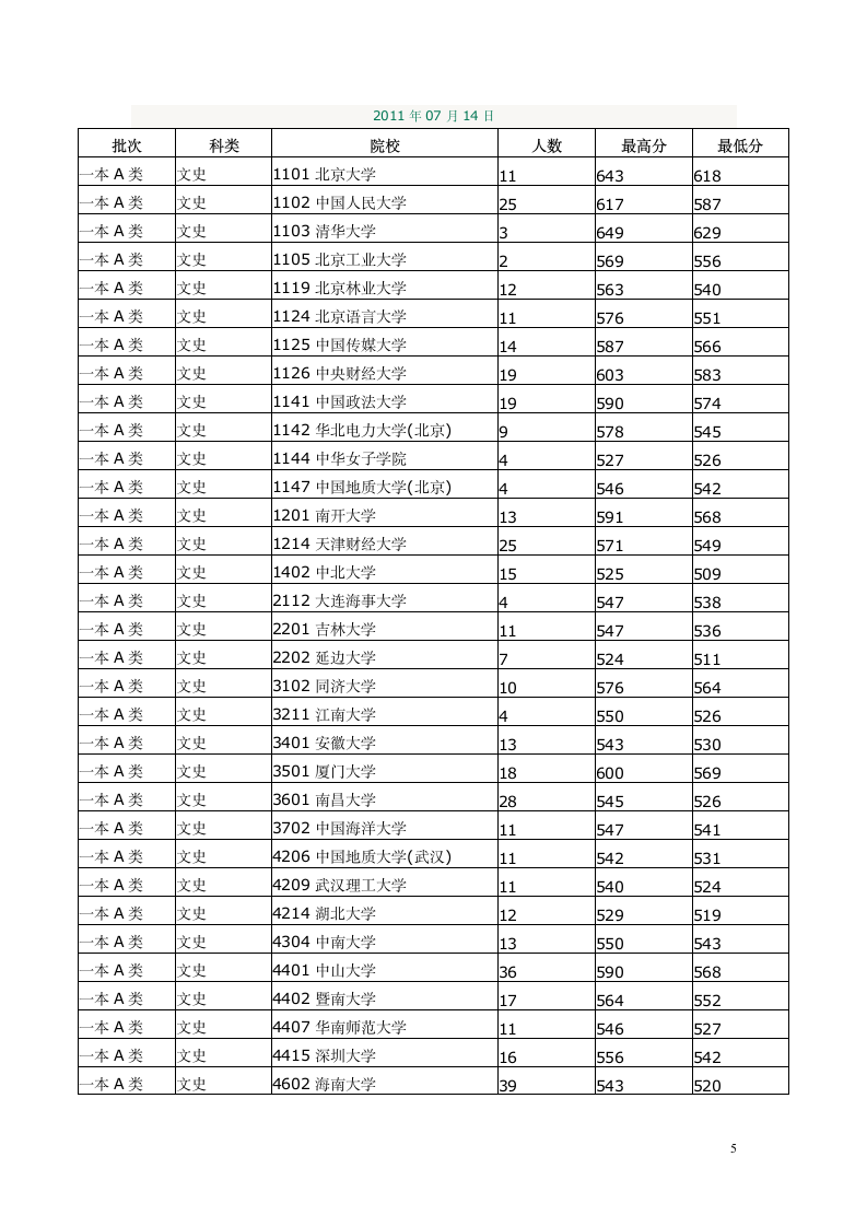 云南省高考录取分数线2005年至2012年第5页