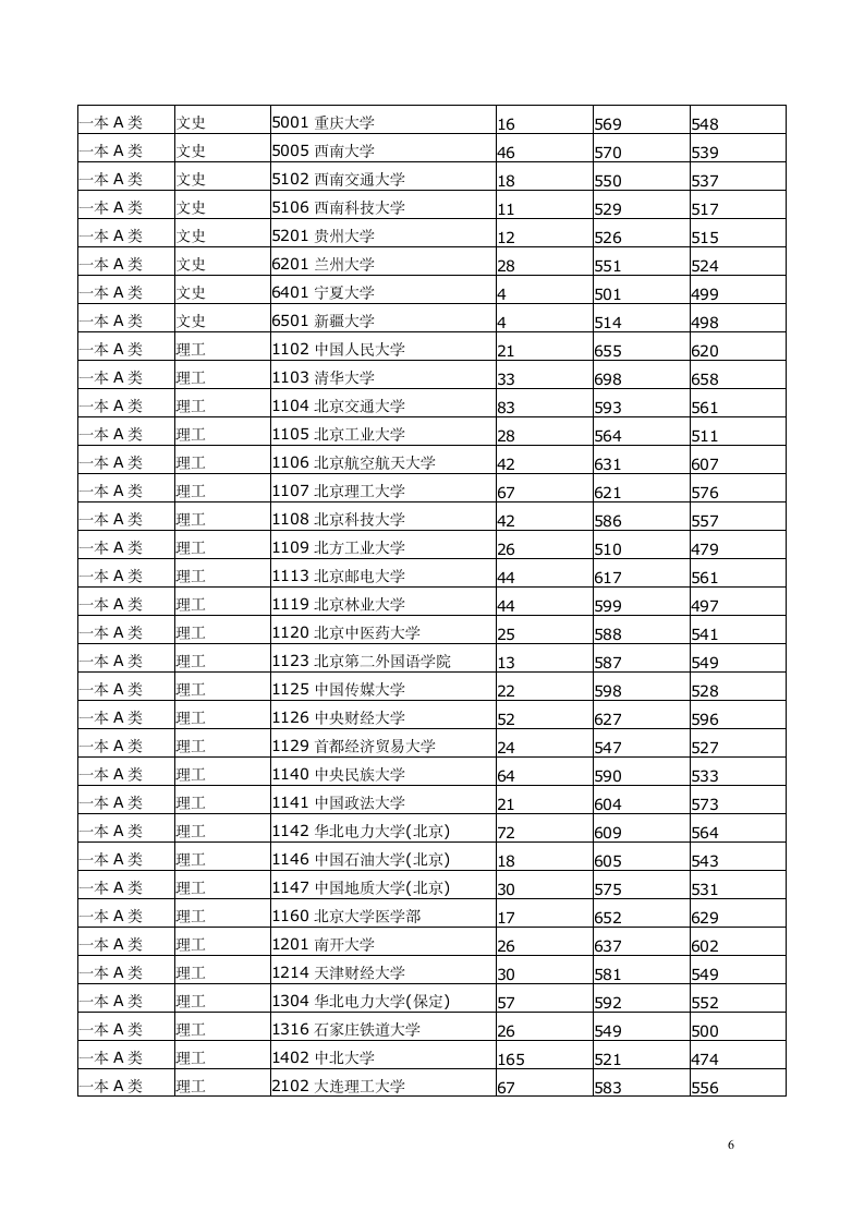 云南省高考录取分数线2005年至2012年第6页