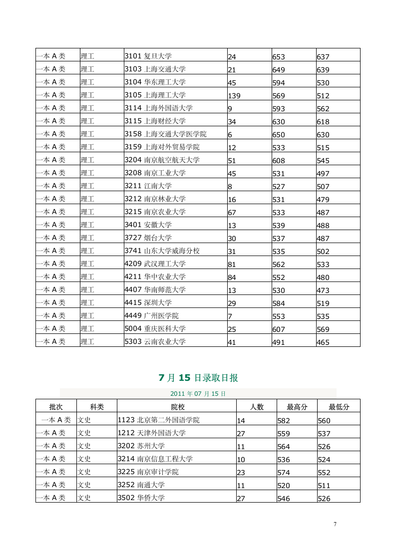 云南省高考录取分数线2005年至2012年第7页