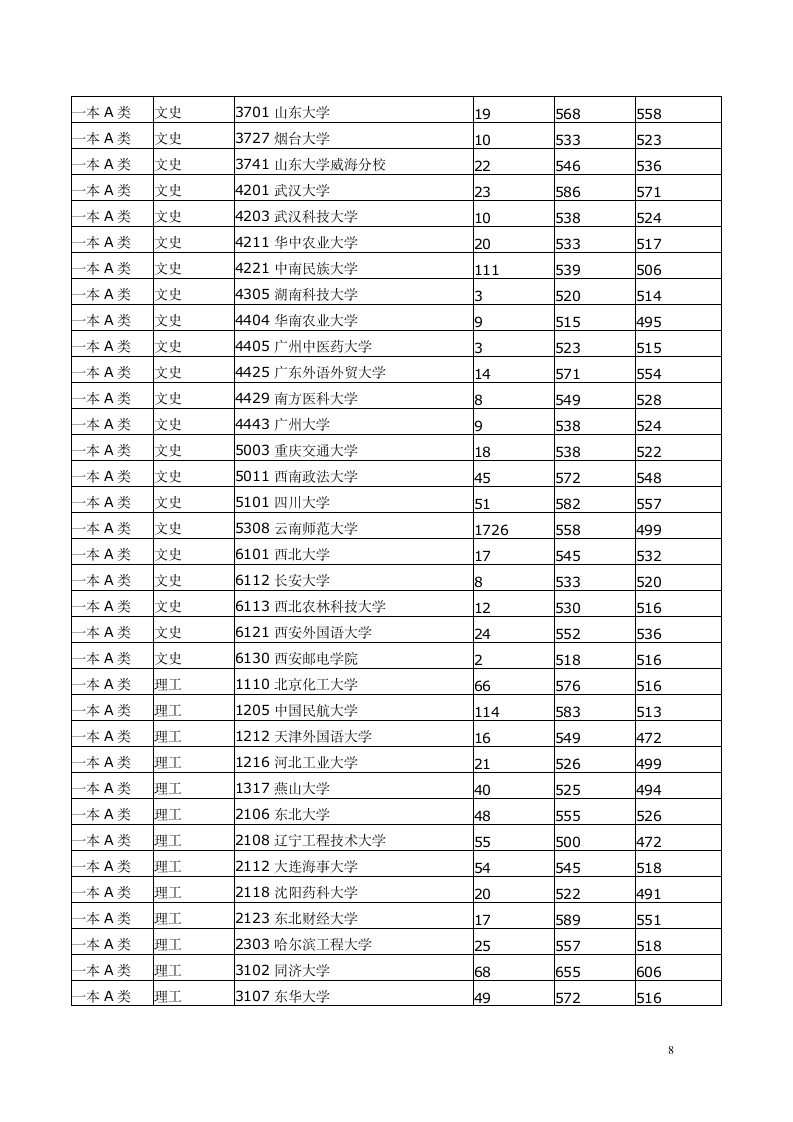 云南省高考录取分数线2005年至2012年第8页