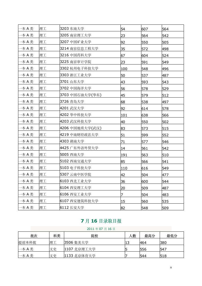 云南省高考录取分数线2005年至2012年第9页