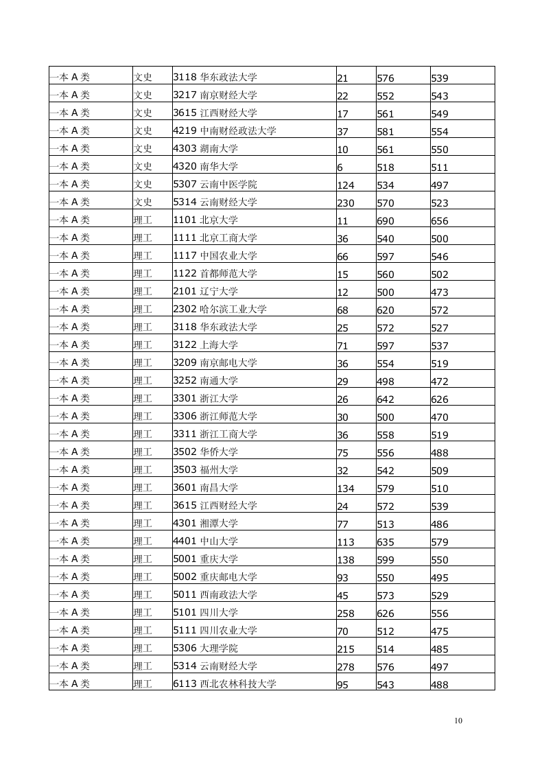 云南省高考录取分数线2005年至2012年第10页