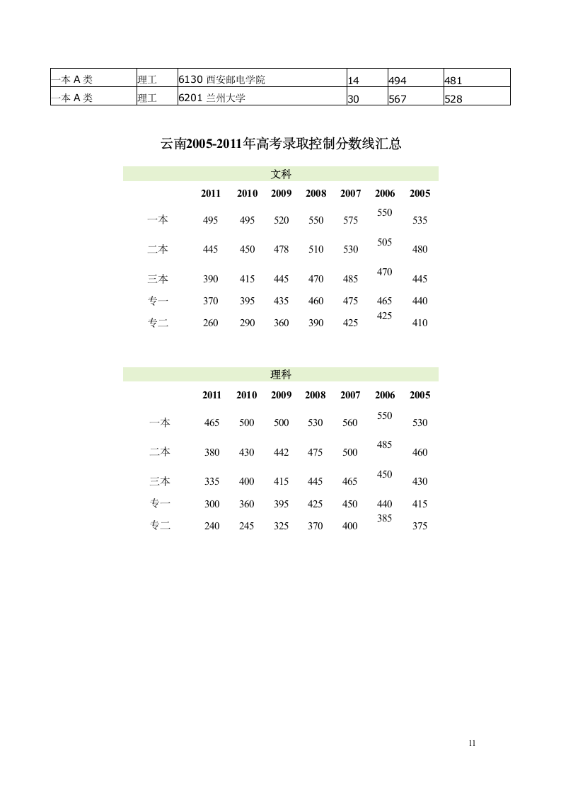 云南省高考录取分数线2005年至2012年第11页