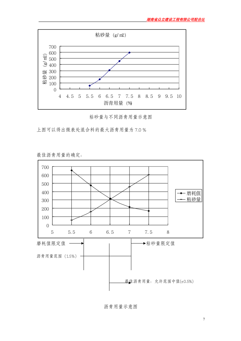 微表处配合比(株洲)第7页