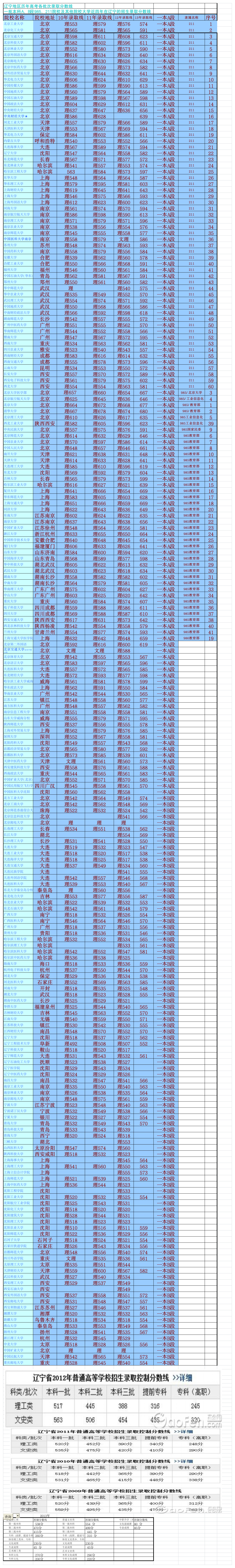 211-985学校在辽宁近四年最低录取分数线(理)第1页